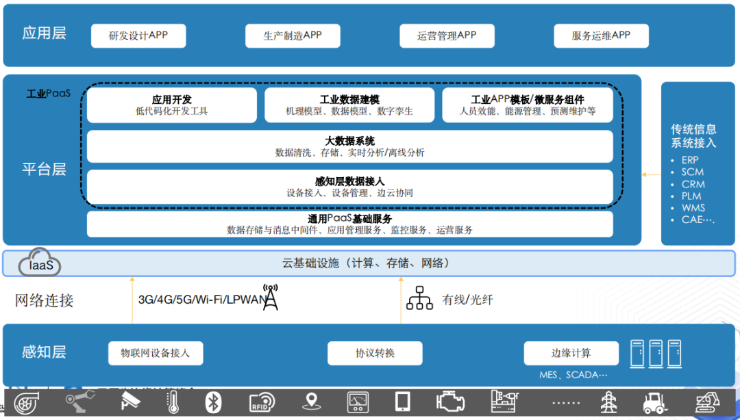 工业物联网架构