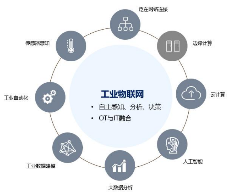 工业物联网支撑体系