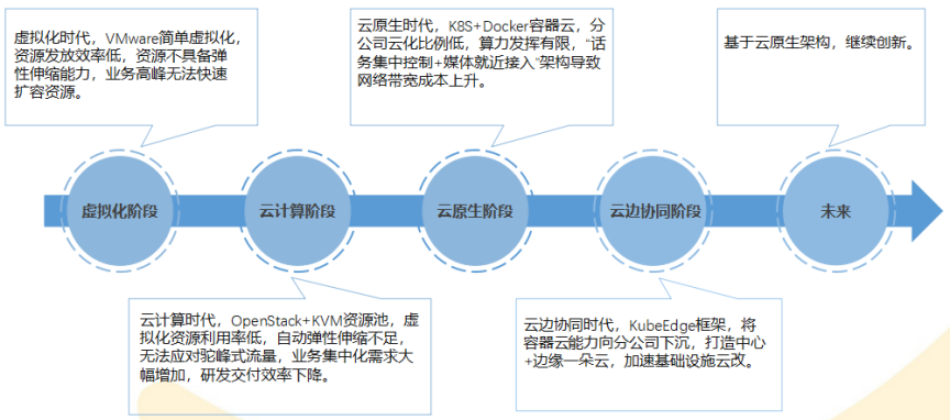云原生路线