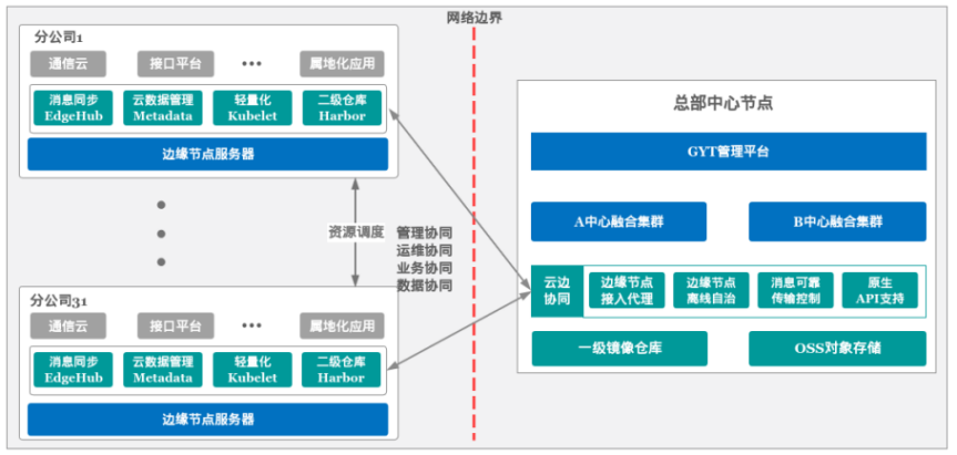 网络方案