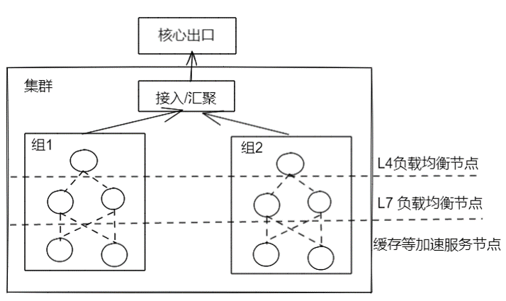 物理节点架构