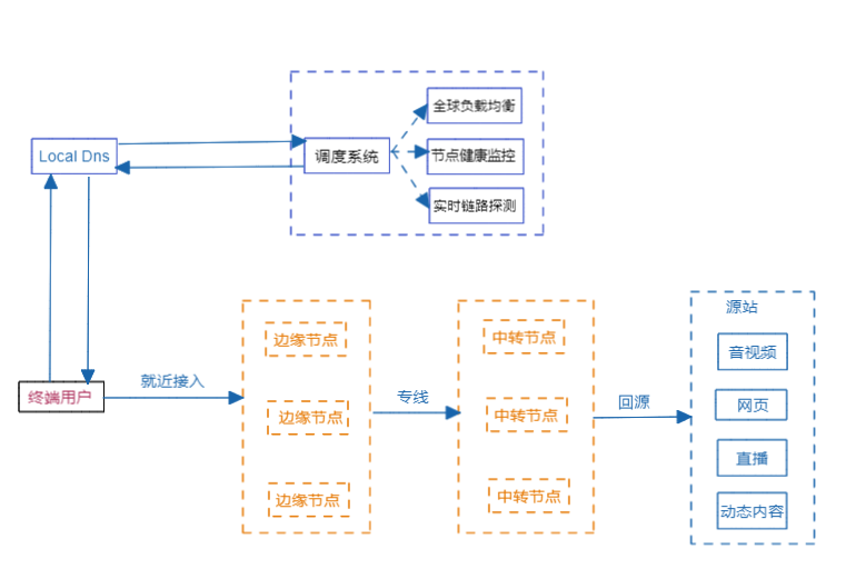 CDN整体流程