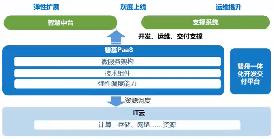 磐基平台