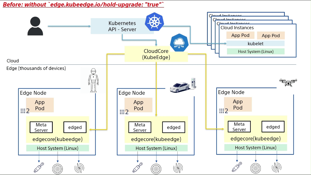 Resource Upgrade Control at Edge