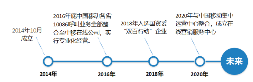 中国移动路标