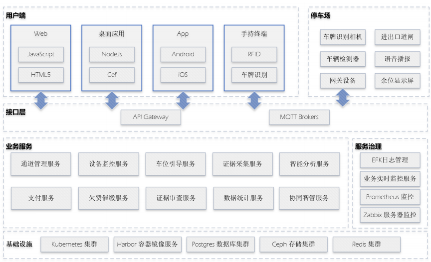 实践架构图