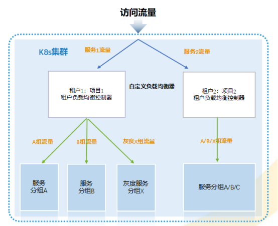 流量拓扑